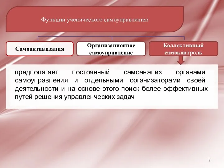 Функции ученического самоуправления: Самоактивизация Организационное самоуправление Коллективный самоконтроль предполагает постоянный самоанализ