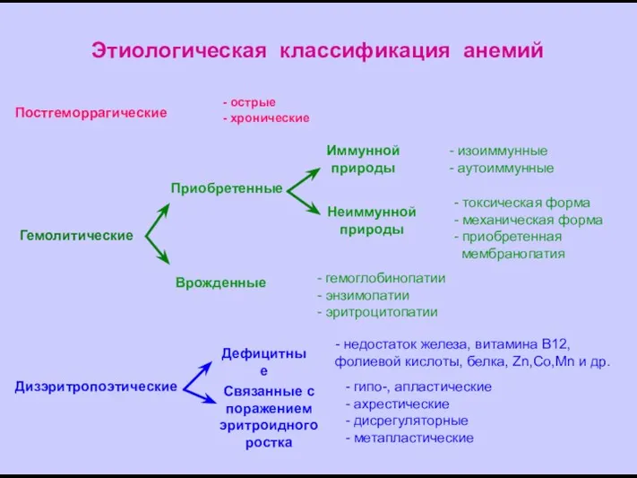 Этиологическая классификация анемий Постгеморрагические - острые - хронические Гемолитические Дизэритропоэтические Приобретенные