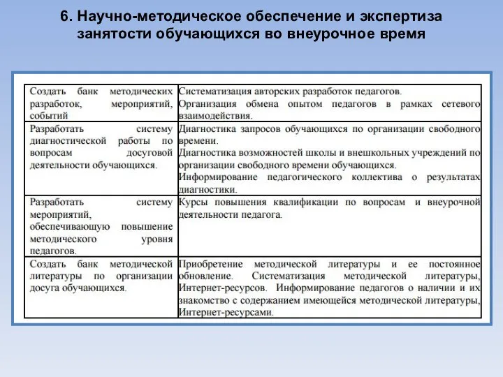 6. Научно-методическое обеспечение и экспертиза занятости обучающихся во внеурочное время