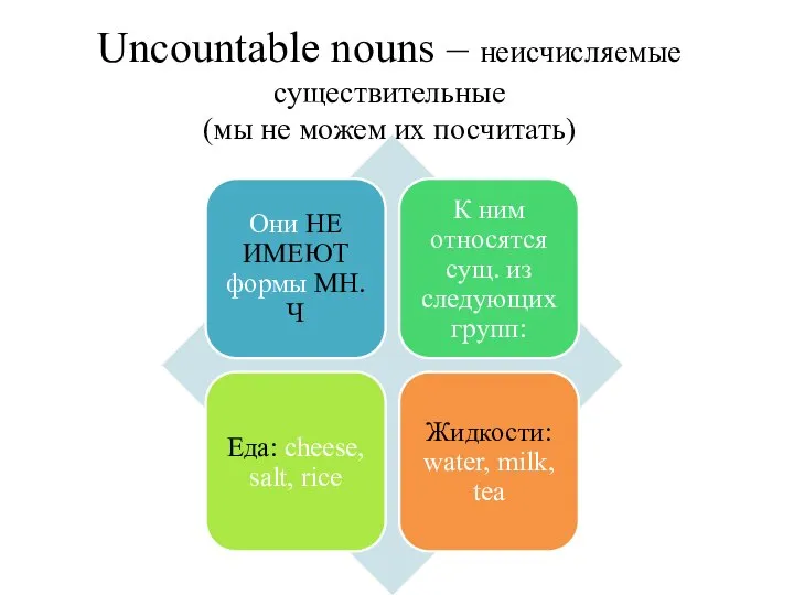 Uncountable nouns – неисчисляемые существительные (мы не можем их посчитать)