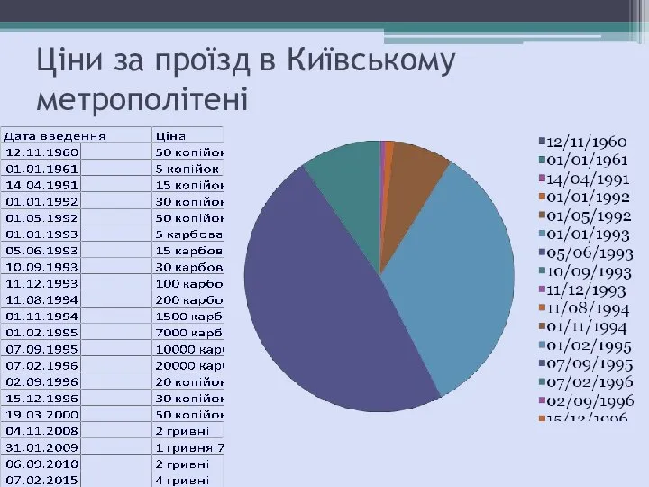 Ціни за проїзд в Київському метрополітені