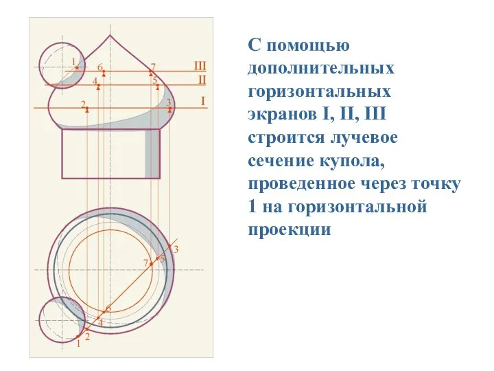 С помощью дополнительных горизонтальных экранов I, II, III строится лучевое сечение