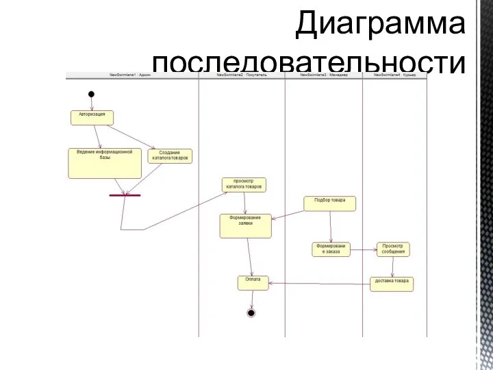 Диаграмма последовательности