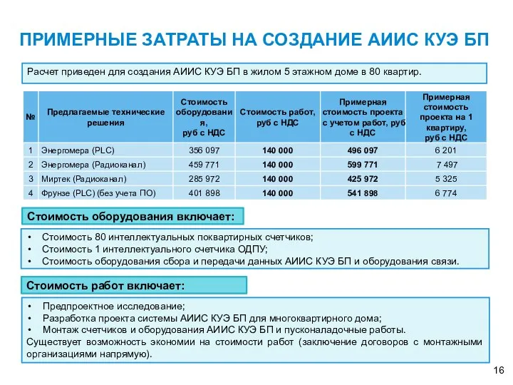 ПРИМЕРНЫЕ ЗАТРАТЫ НА СОЗДАНИЕ АИИС КУЭ БП Стоимость 80 интеллектуальных поквартирных