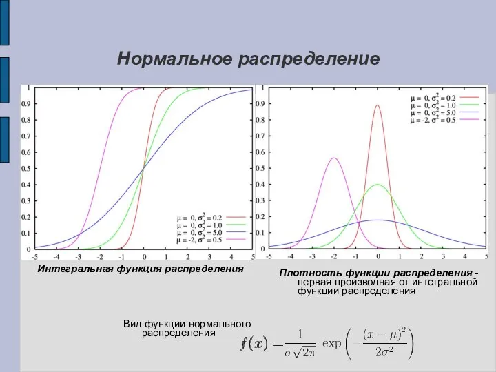 Нормальное распределение Плотность функции распределения - первая производная от интегральной функции