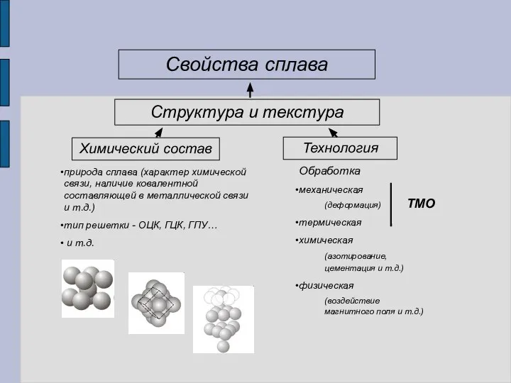 Свойства сплава Структура и текстура Химический состав Технология природа сплава (характер