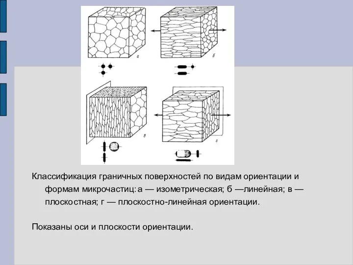 Классификация граничных поверхностей по видам ориентации и формам микрочастиц: а —