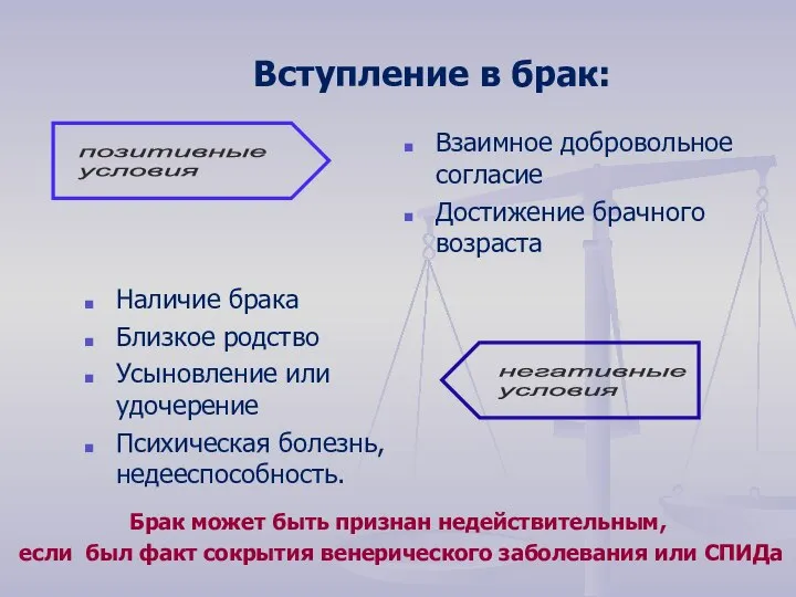 Вступление в брак: Взаимное добровольное согласие Достижение брачного возраста Наличие брака