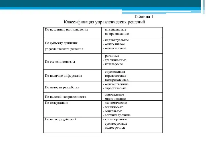 Таблица 1 Классификация управленческих решений