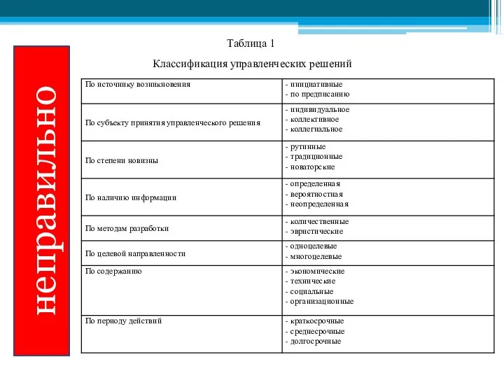 Таблица 1 Классификация управленческих решений неправильно