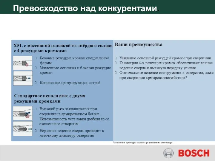 Стандартное исполнение с двумя режущими кромками Превосходство над конкурентами. X5L с