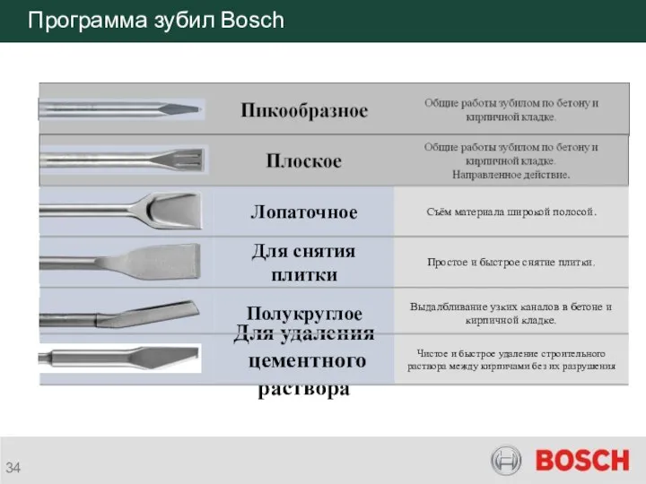 Программа зубил Bosch