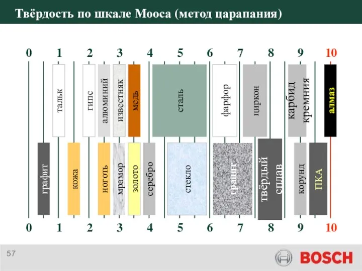 Твёрдость по шкале Мооса (метод царапания) алмаз