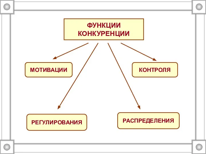 ФУНКЦИИ КОНКУРЕНЦИИ РЕГУЛИРОВАНИЯ РАСПРЕДЕЛЕНИЯ МОТИВАЦИИ КОНТРОЛЯ