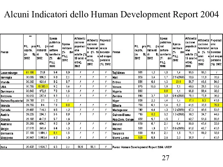 Alcuni Indicatori dello Human Development Report 2004 -