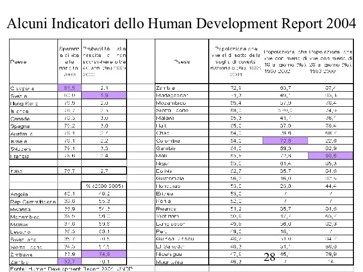 Alcuni Indicatori dello Human Development Report 2004