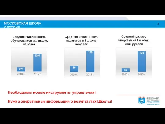 МОСКОВСКАЯ ШКОЛА СЕГОДНЯ 3 Средняя численность обучающихся в 1 школе, человек