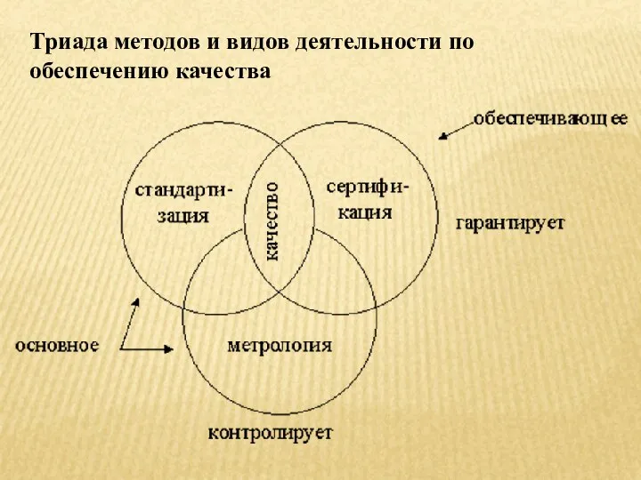 Триада методов и видов деятельности по обеспечению качества