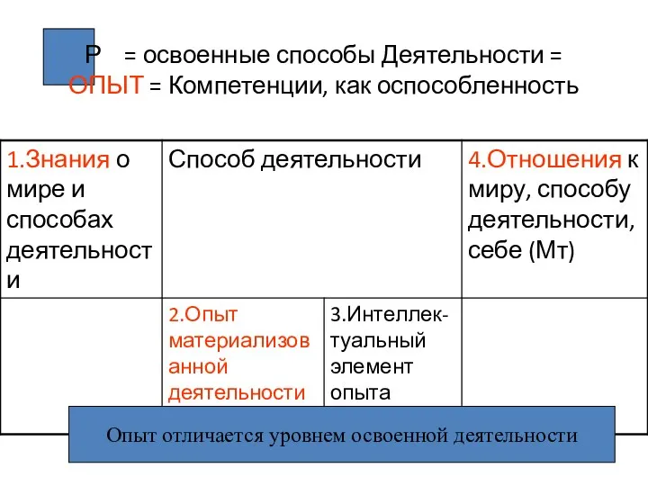 Р = освоенные способы Деятельности = ОПЫТ = Компетенции, как оспособленность Опыт отличается уровнем освоенной деятельности