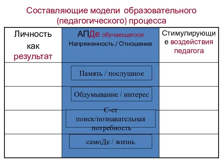 Составляющие модели образовательного (педагогического) процесса Память / послушное Обдумывание / интерес