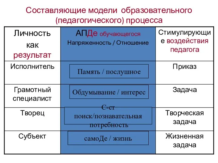 Составляющие модели образовательного (педагогического) процесса Память / послушное Обдумывание / интерес