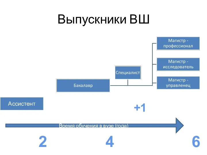 Выпускники ВШ Время обучения в вузе (года) 2 4 +1 6