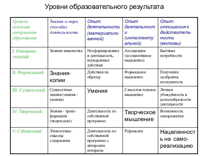 Уровни образовательного результата