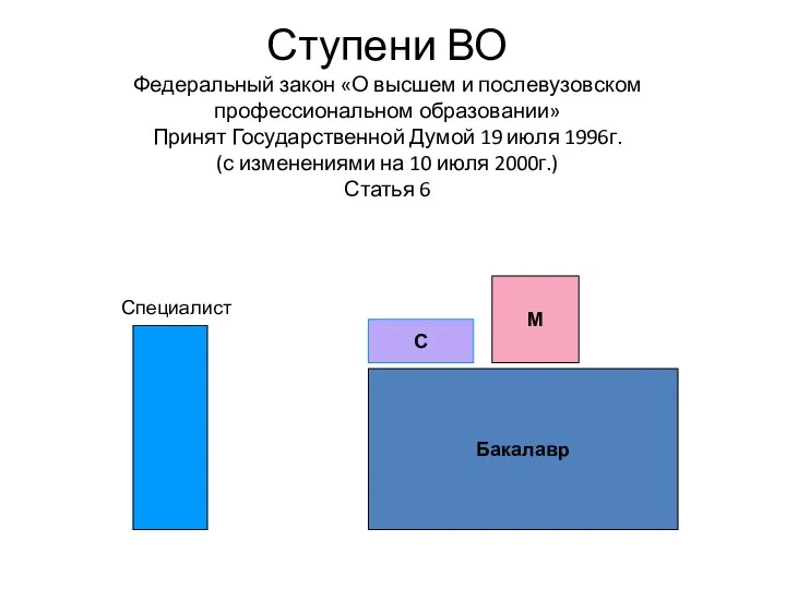 Ступени ВО Федеральный закон «О высшем и послевузовском профессиональном образовании» Принят