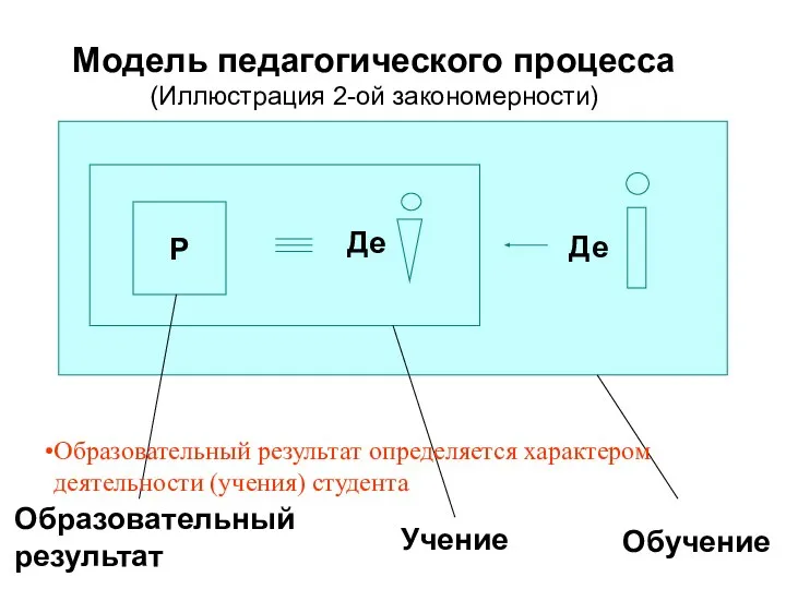 Р Образовательный результат Учение Обучение Модель педагогического процесса (Иллюстрация 2-ой закономерности)