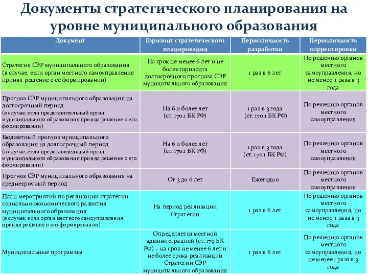 Документы стратегического планирования на уровне муниципального образования