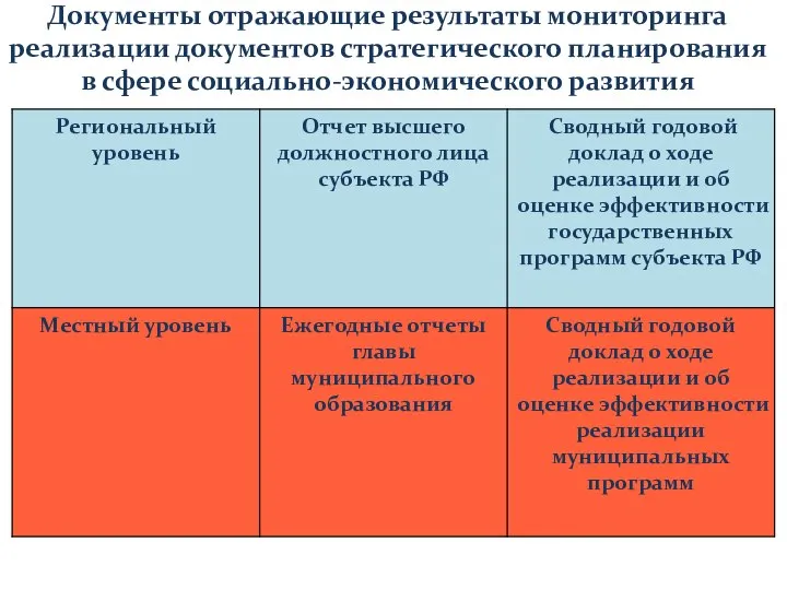 Документы отражающие результаты мониторинга реализации документов стратегического планирования в сфере социально-экономического развития