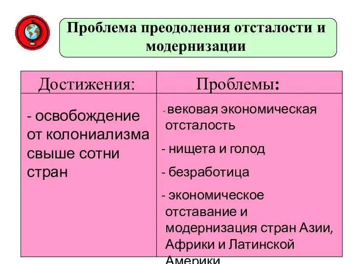 Проблема преодоления отсталости и модернизации Достижения: Проблемы: - освобождение от колониализма