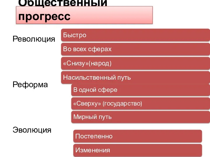 Общественный прогресс Революция Реформа Эволюция