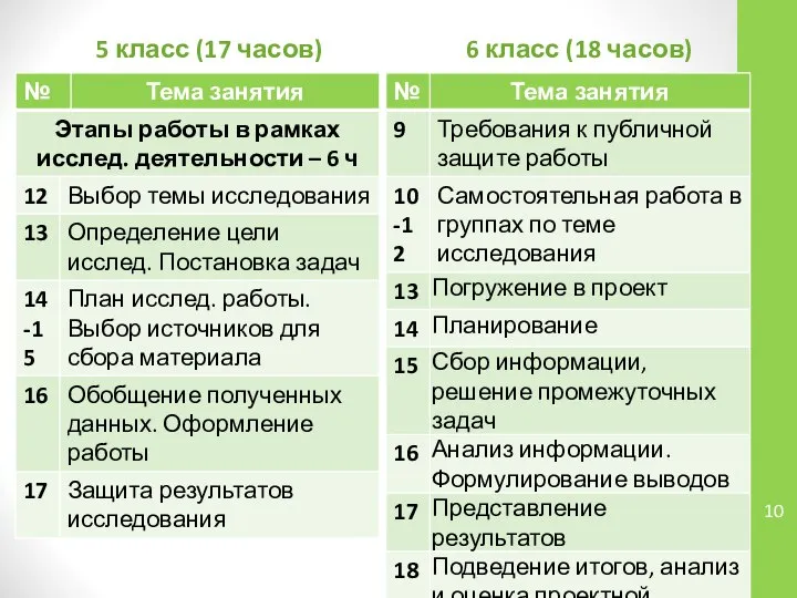 5 класс (17 часов) 6 класс (18 часов)