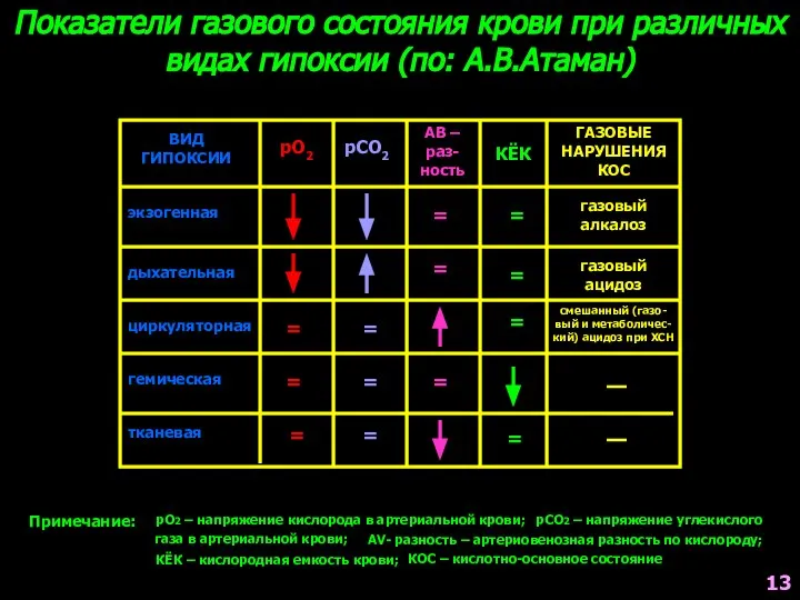 Показатели газового состояния крови при различных видах гипоксии (по: А.В.Атаман) Примечание: