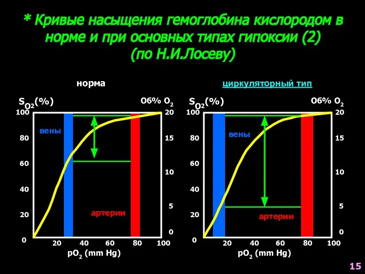 * Кривые насыщения гемоглобина кислородом в норме и при основных типах