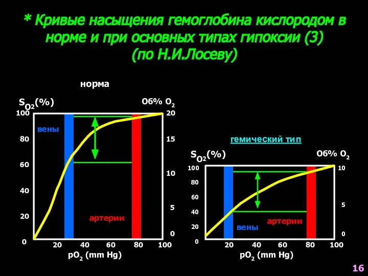 * Кривые насыщения гемоглобина кислородом в норме и при основных типах