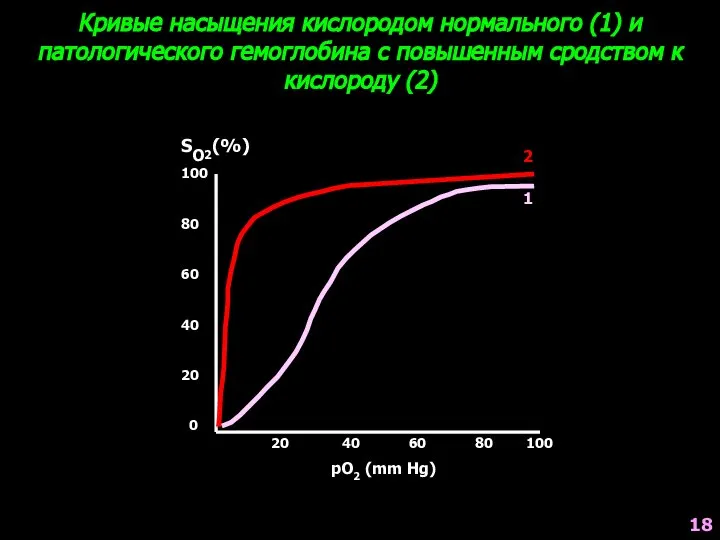 Кривые насыщения кислородом нормального (1) и патологического гемоглобина с повышенным сродством