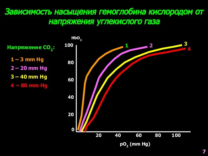 Зависимость насыщения гемоглобина кислородом от напряжения углекислого газа Напряжение CO2: 0