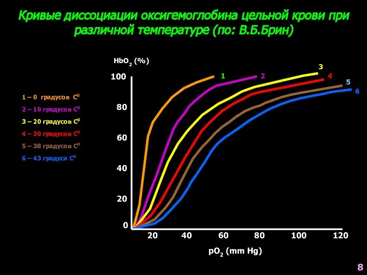 Кривые диссоциации оксигемоглобина цельной крови при различной температуре (по: В.Б.Брин) 0