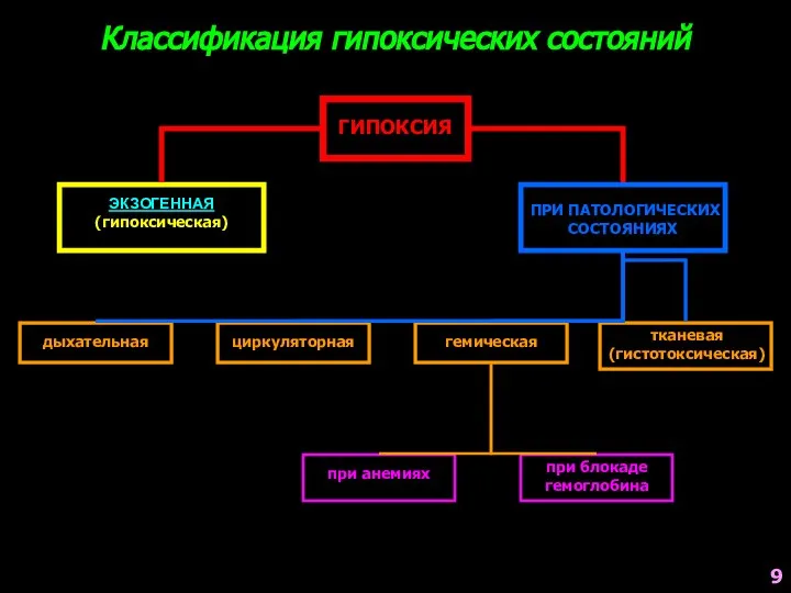 Классификация гипоксических состояний ЭКЗОГЕННАЯ (гипоксическая) ПРИ ПАТОЛОГИЧЕСКИХ СОСТОЯНИЯХ дыхательная циркуляторная гемическая