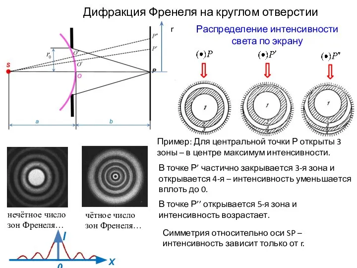 Дифракция Френеля на круглом отверстии Распределение интенсивности света по экрану Пример: