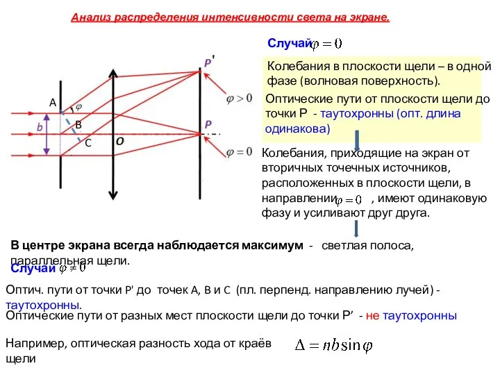 Анализ распределения интенсивности света на экране. Колебания в плоскости щели –