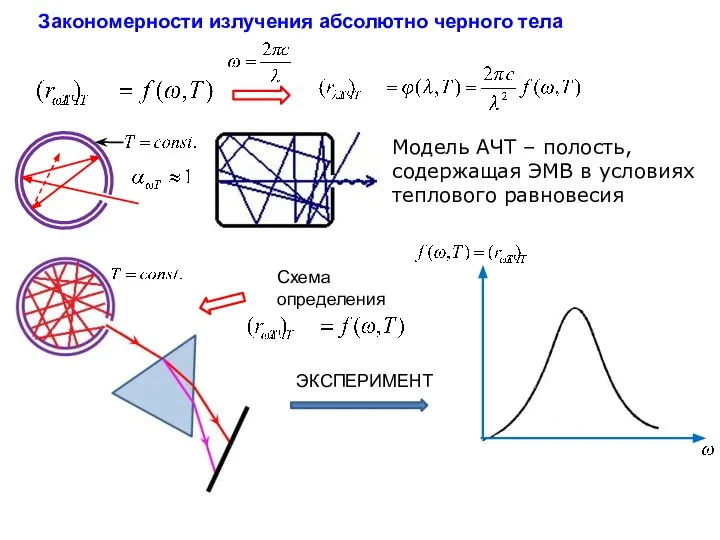Закономерности излучения абсолютно черного тела Модель АЧТ – полость, содержащая ЭМВ в условиях теплового равновесия