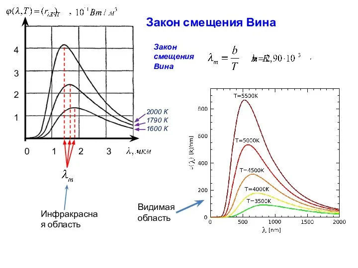 2000 К 1790 К 1600 К Закон смещения Вина Инфракрасная область Видимаяобласть