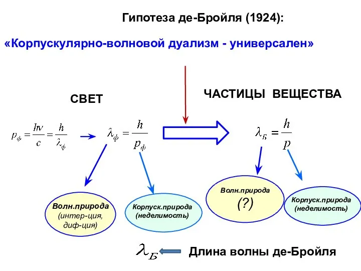 Гипотеза де-Бройля (1924): «Корпускулярно-волновой дуализм - универсален» СВЕТ Волн.природа (?) Длина волны де-Бройля