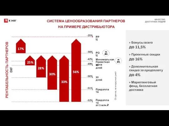 СИСТЕМА ЦЕНООБРАЗОВАНИЯ ПАРТНЕРОВ НА ПРИМЕРЕ ДИСТРИБЬЮТОРА Предоплата от 3 млн.₽ Предоплата