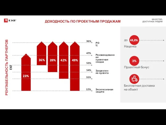 49% Проектный бонус Бесплатная доставка на объект 3% Эксклюзивная защита Закрепление