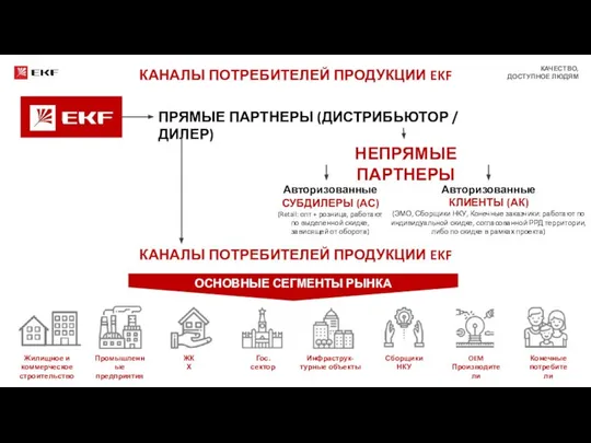 КАНАЛЫ ПОТРЕБИТЕЛЕЙ ПРОДУКЦИИ EKF ОСНОВНЫЕ СЕГМЕНТЫ РЫНКА Жилищное и коммерческое строительство