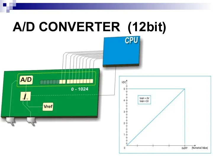 A/D CONVERTER (12bit)